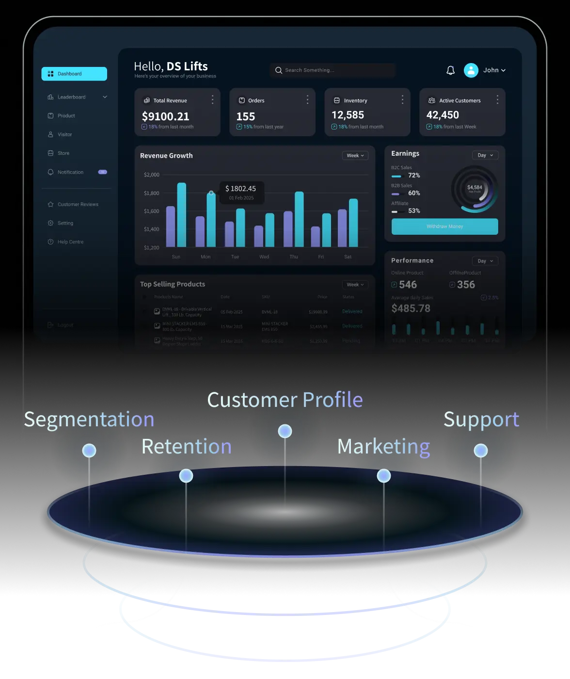 A dark-themed analytics dashboard interface showing business metrics such as total revenue, orders, inventory, active customers, revenue growth charts, earnings, and top-selling products. Below the dashboard, a glowing circular platform displays labeled points connected to it: Segmentation, Retention, Customer Profile, Marketing, and Support—representing key components of strategic segmentation.