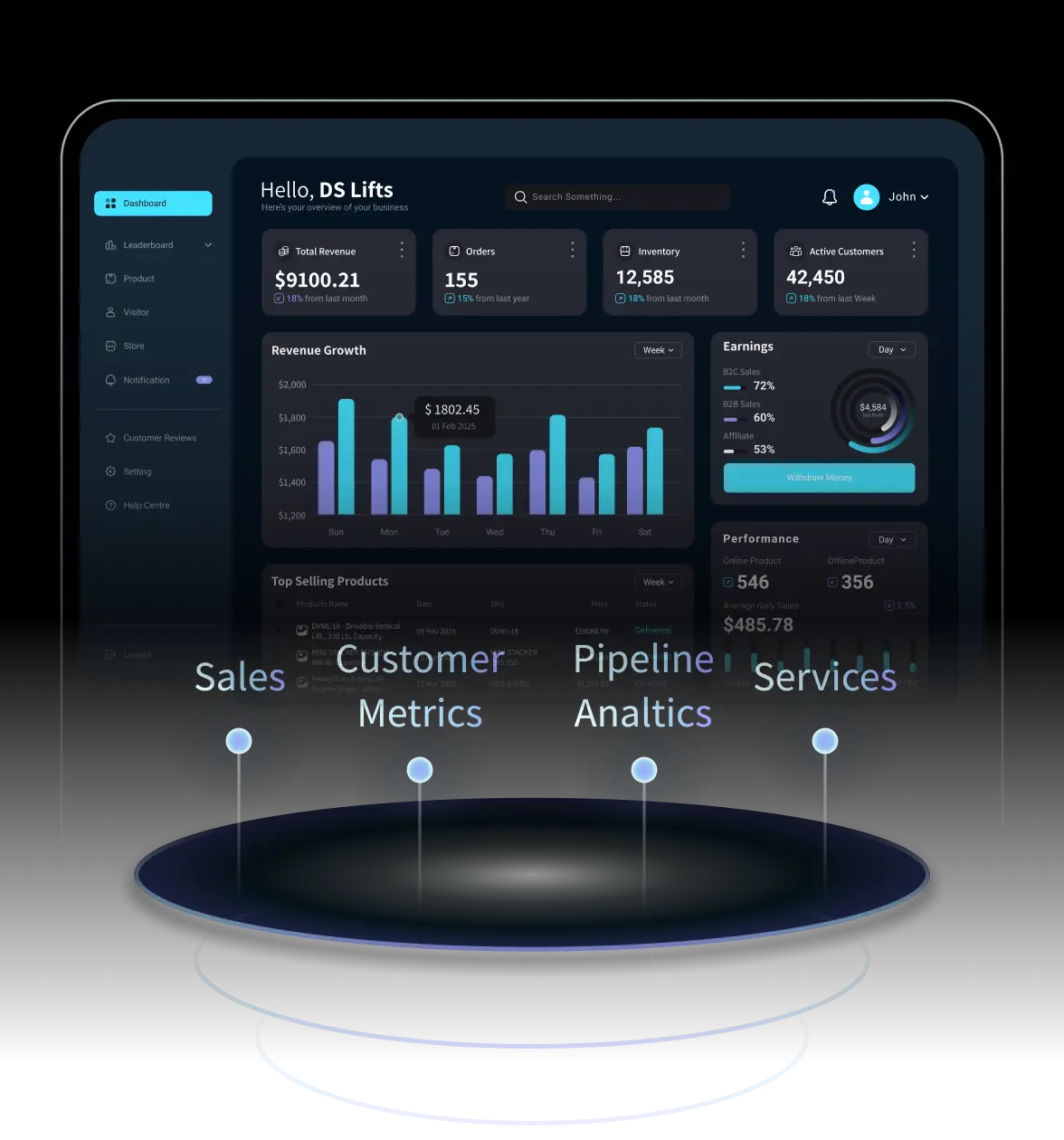 A dark-themed CRM dashboard interface displayed on a large screen, showing sales statistics, customer metrics, inventory, revenue charts, product performance, and analytics. Below the dashboard, futuristic glowing labels point to different business categories: Sales, Customer Metrics, Pipeline Analytics, and Services.