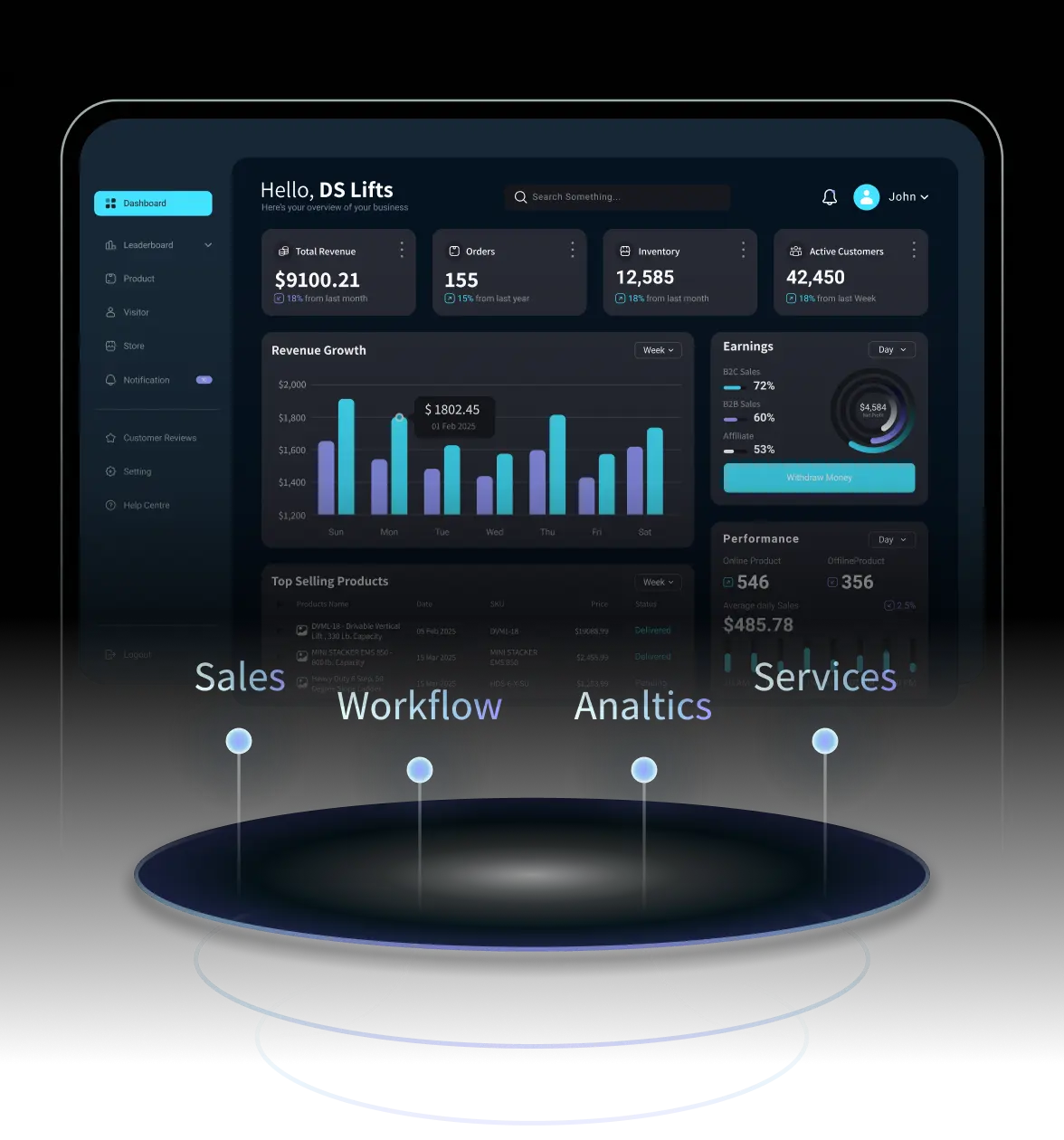 A dark-themed CRM dashboard interface displayed on a tablet screen, showing analytics such as revenue, orders, inventory, active customers, charts, and performance metrics. Below the dashboard, a glowing circular platform highlights four labeled points: Sales, Workflow, Analytics, and Services.