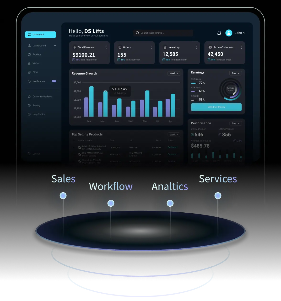 A dark-themed business dashboard interface displaying metrics for revenue, orders, inventory, and active customers. Below the dashboard, four labeled glowing markers—Sales, Workflow, Analytics, and Services—are shown emerging from a circular holographic platform, representing integrated system functions.